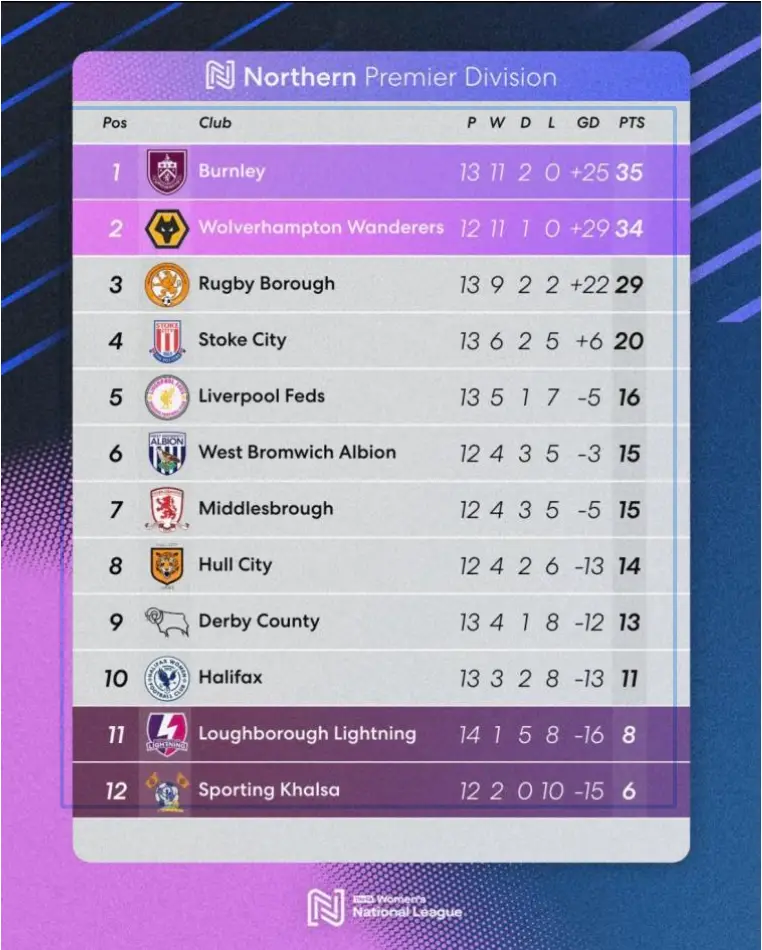 FAWNL table after matches played 25th January 2026