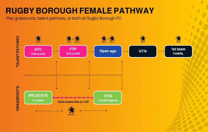 Rugby Borough Female Pathway | Rugby Borough FC